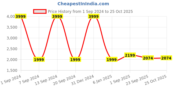 myntra.com SAADAA Women Straight Fit High-Rise Parallel Trousers saadaa Price History Graph from 1 Sep 2024 to 25 Oct 2025
