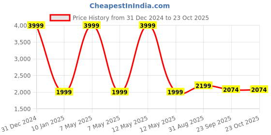 myntra.com SAADAA Women Straight Fit High-Rise Trousers saadaa Price History Graph from 31 Dec 2024 to 22 Oct 2025