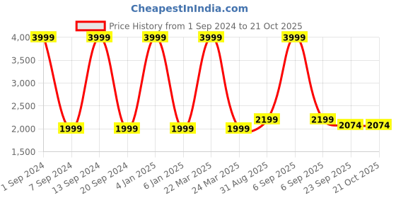 myntra.com SAADAA Women Straight Fit High-Rise Wide Leg Parallel Trouser saadaa Price History Graph from 1 Sep 2024 to 21 Oct 2025