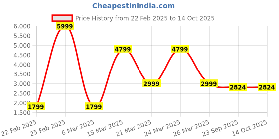 myntra.com SAADGEE Embroidered Tunic & Trouser Co-Ords saadgee Price History Graph from 22 Feb 2025 to 13 Oct 2025