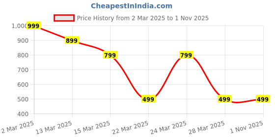 myntra.com SAADGEE Floral Print Mandarin Collar Cotton Peplum Top saadgee Price History Graph from 2 Mar 2025 to 31 Oct 2025