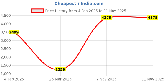 myntra.com SAADGEE Floral Printed Lace Detail V-Neck Pure Cotton A-Line Kurta With Trouser saadgee Price History Graph from 4 Feb 2025 to 10 Nov 2025