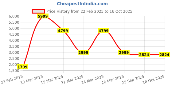 myntra.com SAADGEE Ombre Tunic With Trousers Co-Ords saadgee Price History Graph from 22 Feb 2025 to 16 Oct 2025