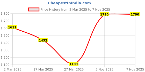 myntra.com SAADGEE Printed Pure Cotton Shirt With Trouser Co -Ords saadgee Price History Graph from 2 Mar 2025 to 7 Nov 2025