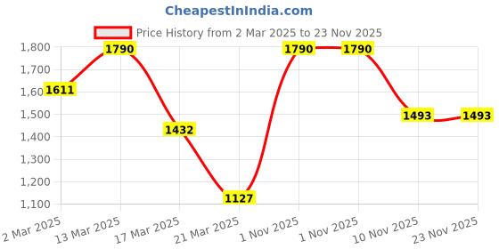 myntra.com SAADGEE Printed Pure Cotton Shirt With Trouser Co -Ords saadgee Price History Graph from 2 Mar 2025 to 22 Nov 2025