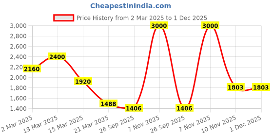 myntra.com SAADGEE Printed Top & Trousers & Shirt Co-Ords saadgee Price History Graph from 2 Mar 2025 to 30 Nov 2025