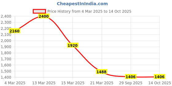 myntra.com SAADGEE Printed Top & Trousers & Shirt Co-Ords saadgee Price History Graph from 4 Mar 2025 to 13 Oct 2025