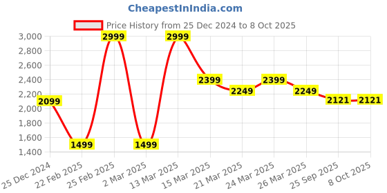 myntra.com saadgee SAADGEEShirt With Trousers Co-Ords saadgee Price History Graph from 25 Dec 2024 to 8 Oct 2025