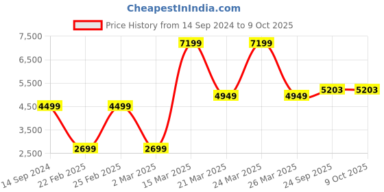 myntra.com SAADGEE Top & Trousers With Blazer Embroidered Co-Ords Set saadgee Price History Graph from 14 Sep 2024 to 9 Oct 2025