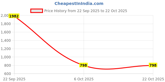 myntra.com SAADHO Women Mid-Rise Relaxed Fit Trousers saadho Price History Graph from 22 Sep 2025 to 21 Oct 2025
