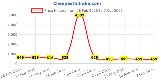 myntra.com SAADHVI Bandhani Pure Georgette Designer Saree saadhvi Price History Graph from 28 Feb 2025 to 7 Oct 2025