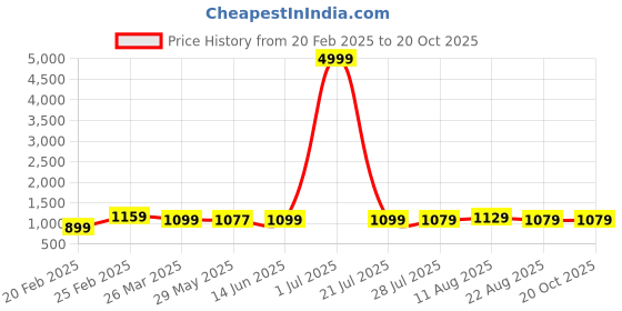 myntra.com SAADHVI Beads and Stones Pure Georgette Saree saadhvi Price History Graph from 20 Feb 2025 to 20 Oct 2025