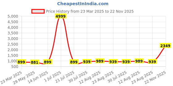 myntra.com SAADHVI Beads and Stones Satin Saree saadhvi Price History Graph from 23 Mar 2025 to 22 Nov 2025