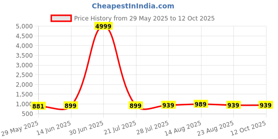 myntra.com SAADHVI Colourblocked Satin Half and Half Saree saadhvi Price History Graph from 29 May 2025 to 12 Oct 2025