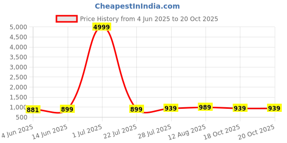 myntra.com SAADHVI Colourblocked Satin Half and Half Saree saadhvi Price History Graph from 4 Jun 2025 to 19 Oct 2025