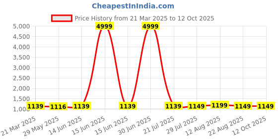 myntra.com SAADHVI Embellished Beads and Stones Fusion Saree saadhvi Price History Graph from 21 Mar 2025 to 12 Oct 2025