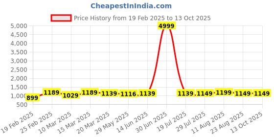 myntra.com SAADHVI Embellished Beads and Stones Pure Georgette Saree saadhvi Price History Graph from 19 Feb 2025 to 13 Oct 2025