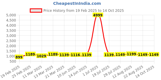 myntra.com SAADHVI Embellished Beads and Stones Pure Georgette Saree saadhvi Price History Graph from 19 Feb 2025 to 14 Oct 2025