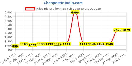 myntra.com SAADHVI Embellished Beads and Stones Pure Georgette Saree saadhvi Price History Graph from 19 Feb 2025 to 1 Dec 2025