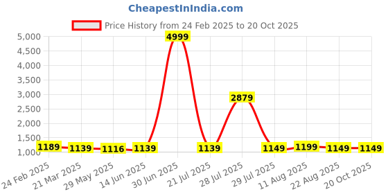 myntra.com SAADHVI Embellished Beads and Stones Pure Georgette Saree saadhvi Price History Graph from 24 Feb 2025 to 18 Oct 2025