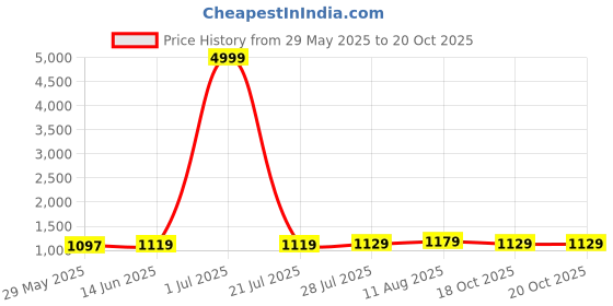 myntra.com SAADHVI Embellished Embroidered Saree saadhvi Price History Graph from 29 May 2025 to 20 Oct 2025