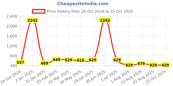 myntra.com SAADHVI Embellished Lycra Saree saadhvi Price History Graph from 26 Oct 2024 to 14 Oct 2025