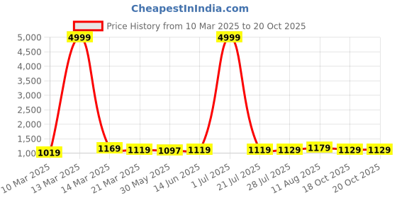 myntra.com SAADHVI Embellished Mirror Work Pure Georgette Fusion Saree saadhvi Price History Graph from 10 Mar 2025 to 19 Oct 2025