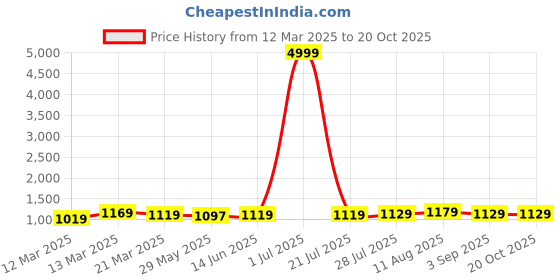 myntra.com SAADHVI Embellished Pure Georgette Designer Saree saadhvi Price History Graph from 12 Mar 2025 to 20 Oct 2025
