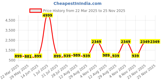 myntra.com SAADHVI Embellished Pure Georgette Saree saadhvi Price History Graph from 22 Mar 2025 to 25 Nov 2025