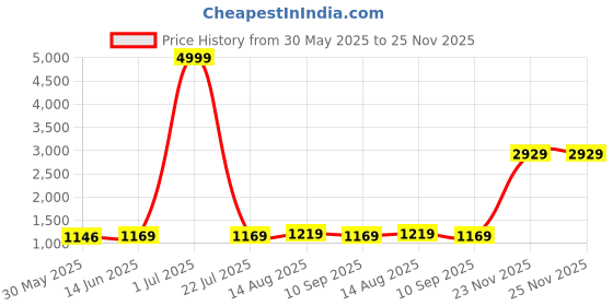 myntra.com SAADHVI Embellished Pure Silk Saree saadhvi Price History Graph from 30 May 2025 to 25 Nov 2025