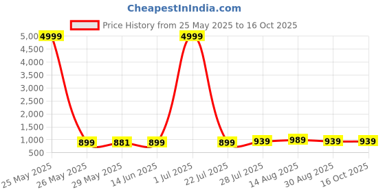 myntra.com SAADHVI Embellished Satin Saree saadhvi Price History Graph from 25 May 2025 to 16 Oct 2025