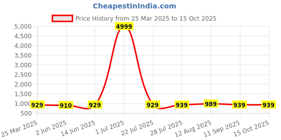 myntra.com SAADHVI Embellished Sequinned Saree saadhvi Price History Graph from 25 Mar 2025 to 15 Oct 2025
