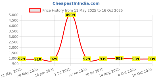 myntra.com SAADHVI Embroidered Sequinned Saree saadhvi Price History Graph from 11 May 2025 to 15 Oct 2025