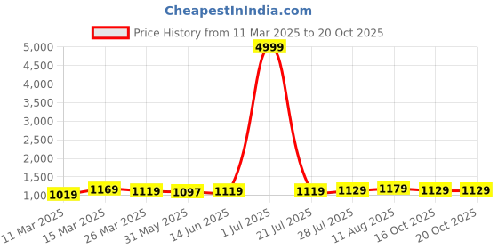 myntra.com SAADHVI Ethnic Motifs Embroidered Mirror Work Pure Georgette Saree saadhvi Price History Graph from 11 Mar 2025 to 20 Oct 2025