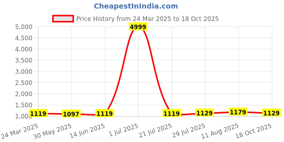 myntra.com SAADHVI Ethnic Motifs Embroidered Pure Georgette Saree saadhvi Price History Graph from 24 Mar 2025 to 18 Oct 2025