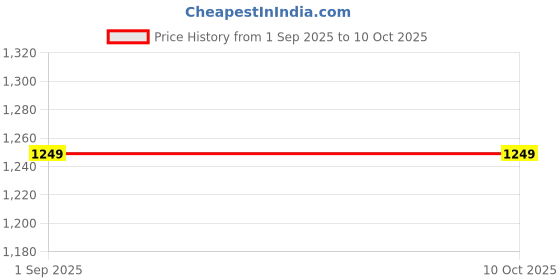 myntra.com SAADHVI Ethnic Motifs Woven Design Zari Kanjeevaram Saree saadhvi Price History Graph from 1 Sep 2025 to 9 Oct 2025