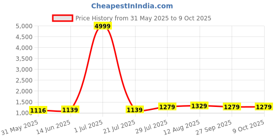 myntra.com SAADHVI Floral Beads and Stones Net Saree saadhvi Price History Graph from 31 May 2025 to 9 Oct 2025