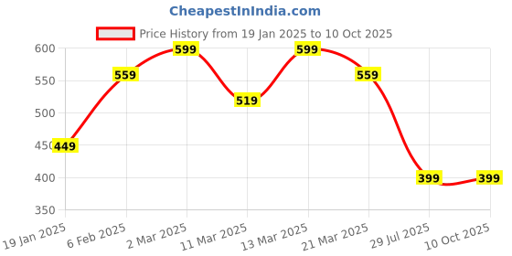 myntra.com SAADHVI Floral Woven Design Net Saree saadhvi Price History Graph from 19 Jan 2025 to 10 Oct 2025
