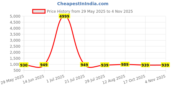 myntra.com SAADHVI Floral Woven Design Zari Pure Silk Saree saadhvi Price History Graph from 29 May 2025 to 4 Nov 2025
