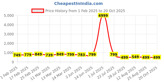 myntra.com SAADHVI Floral Zari Pure Silk Designer Kanjeevaram Saree saadhvi Price History Graph from 1 Feb 2025 to 19 Oct 2025