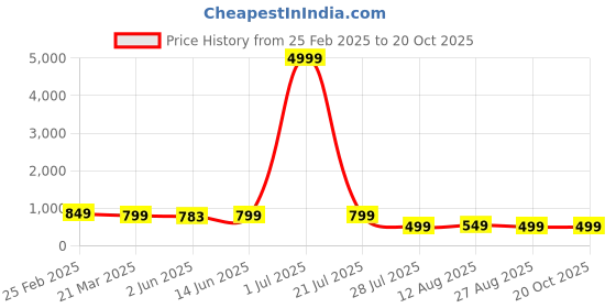 myntra.com SAADHVI Floral Zari Pure Silk Designer Kanjeevaram Saree saadhvi Price History Graph from 25 Feb 2025 to 20 Oct 2025