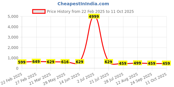 myntra.com SAADHVI Geometric Printed Pure Georgette Designer Saree saadhvi Price History Graph from 22 Feb 2025 to 10 Oct 2025