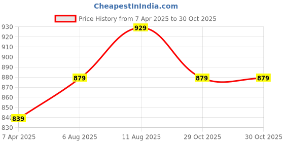 myntra.com SAADHVI Green & Blue Floral Printed Pure Georgette Saree Pack Of 2 saadhvi Price History Graph from 7 Apr 2025 to 29 Oct 2025