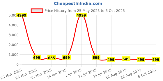 myntra.com SAADHVI Leheriya Printed Sequinned Pure Georgette Saree saadhvi Price History Graph from 25 May 2025 to 4 Oct 2025