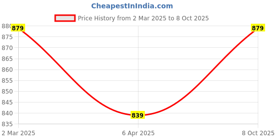 myntra.com SAADHVI Magenta & Red Pure Georgette Saree saadhvi Price History Graph from 2 Mar 2025 to 8 Oct 2025