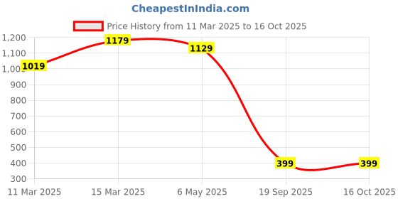 myntra.com SAADHVI Orange & Brown Pure Georgette Saree Pack Of 3 saadhvi Price History Graph from 11 Mar 2025 to 16 Oct 2025