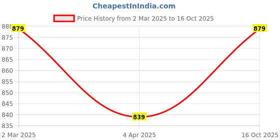 myntra.com SAADHVI Pack of 2 Red & White Pure Georgette Saree saadhvi Price History Graph from 2 Mar 2025 to 16 Oct 2025