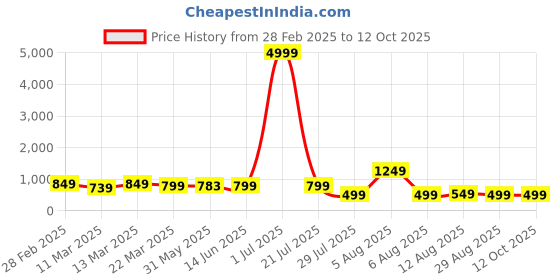 myntra.com SAADHVI Peach Woven Design Zari Pure Silk Saree saadhvi Price History Graph from 28 Feb 2025 to 12 Oct 2025