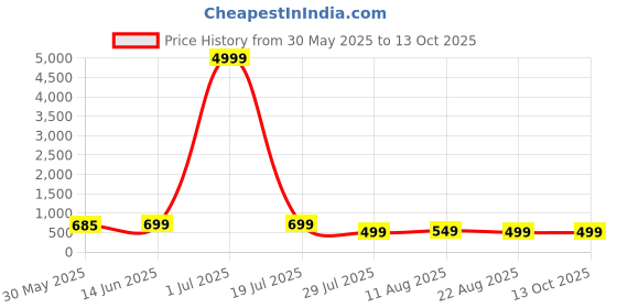 myntra.com SAADHVI Printed Zari Saree saadhvi Price History Graph from 30 May 2025 to 12 Oct 2025