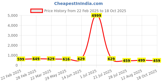 myntra.com SAADHVI Pure Georgette Saree saadhvi Price History Graph from 22 Feb 2025 to 18 Oct 2025